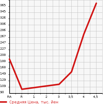 Аукционная статистика: График изменения цены SUBARU Субару  IMPREZA SPORT Импреза Спорт  2011 в зависимости от аукционных оценок