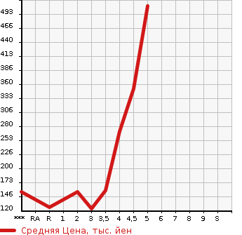 Аукционная статистика: График изменения цены SUBARU Субару  IMPREZA SPORT Импреза Спорт  2012 в зависимости от аукционных оценок