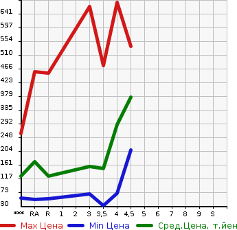 Аукционная статистика: График изменения цены SUBARU Субару  IMPREZA SPORT Импреза Спорт  2013 в зависимости от аукционных оценок