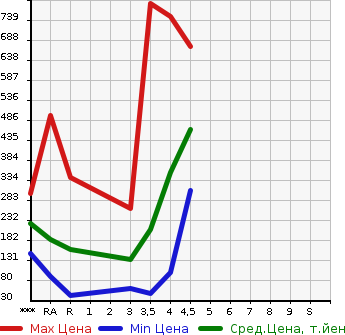 Аукционная статистика: График изменения цены SUBARU Субару  IMPREZA SPORT Импреза Спорт  2014 в зависимости от аукционных оценок