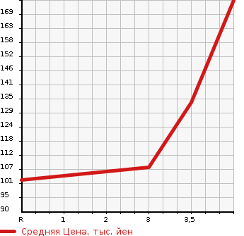 Аукционная статистика: График изменения цены SUBARU Субару  PLEO PLUS Плео Плюс  2015 660 LA300F  в зависимости от аукционных оценок