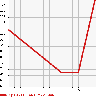 Аукционная статистика: График изменения цены SUBARU Субару  PLEO PLUS Плео Плюс  2015 660 LA300F E в зависимости от аукционных оценок