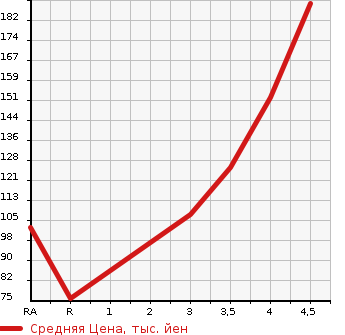 Аукционная статистика: График изменения цены SUBARU Субару  PLEO PLUS Плео Плюс  2015 660 LA300F F в зависимости от аукционных оценок
