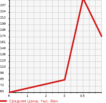 Аукционная статистика: График изменения цены SUBARU Субару  PLEO PLUS Плео Плюс  2015 660 LA300F F SMART ASSIST в зависимости от аукционных оценок