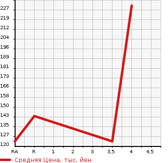 Аукционная статистика: График изменения цены SUBARU Субару  PLEO PLUS Плео Плюс  2015 660 LA300F F SMART ASSIST ALPHA в зависимости от аукционных оценок