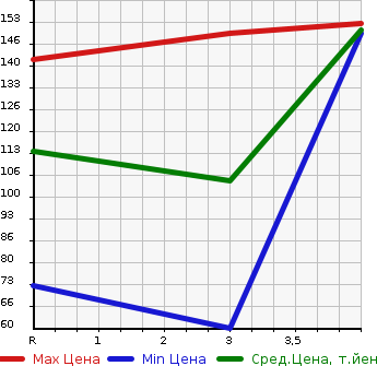 Аукционная статистика: График изменения цены SUBARU Субару  PLEO PLUS Плео Плюс  2013 660 LA300F G SMART ASSIST в зависимости от аукционных оценок