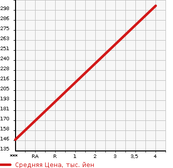 Аукционная статистика: График изменения цены SUBARU Субару  PLEO PLUS Плео Плюс  2017 660 LA300F G SMART ASSIST ALPHA в зависимости от аукционных оценок