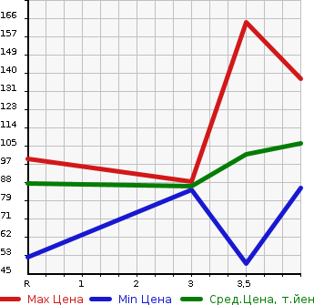 Аукционная статистика: График изменения цены SUBARU Субару  PLEO PLUS Плео Плюс  2013 660 LA300F L в зависимости от аукционных оценок