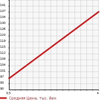 Аукционная статистика: График изменения цены SUBARU Субару  PLEO PLUS Плео Плюс  2015 660 LA300F L в зависимости от аукционных оценок