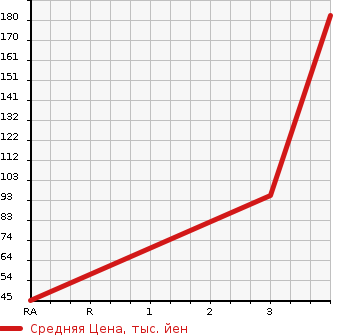 Аукционная статистика: График изменения цены SUBARU Субару  PLEO PLUS Плео Плюс  2013 660 LA310F 4WD в зависимости от аукционных оценок