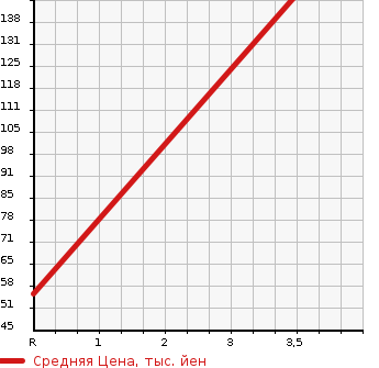 Аукционная статистика: График изменения цены SUBARU Субару  PLEO PLUS Плео Плюс  2014 660 LA310F FA 4WD в зависимости от аукционных оценок
