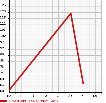 Аукционная статистика: График изменения цены SUBARU Субару  PLEO PLUS Плео Плюс  2013 660 LA310F LA 4WD в зависимости от аукционных оценок