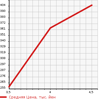 Аукционная статистика: График изменения цены SUBARU Субару  PLEO PLUS Плео Плюс  2019 660 LA350F 2WD в зависимости от аукционных оценок