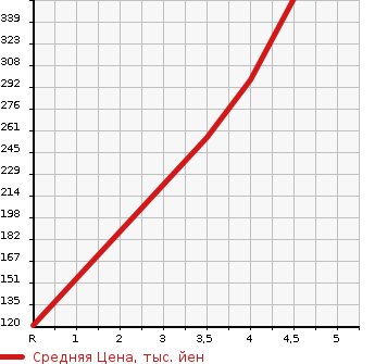 Аукционная статистика: График изменения цены SUBARU Субару  PLEO PLUS Плео Плюс  2017 660 LA350F F в зависимости от аукционных оценок