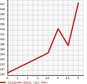Аукционная статистика: График изменения цены SUBARU Субару  PLEO PLUS Плео Плюс  2017 660 LA350F F SMART ASSIST в зависимости от аукционных оценок