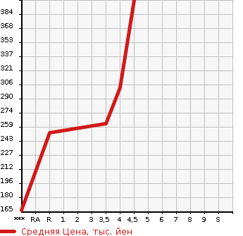 Аукционная статистика: График изменения цены SUBARU Субару  PLEO PLUS Плео Плюс  2018 660 LA350F F SMART ASSIST в зависимости от аукционных оценок