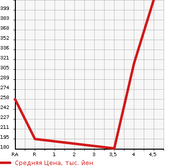 Аукционная статистика: График изменения цены SUBARU Субару  PLEO PLUS Плео Плюс  2019 660 LA350F F SMART ASSIST в зависимости от аукционных оценок