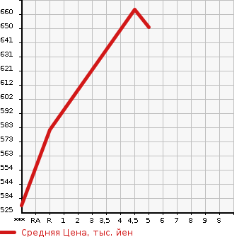Аукционная статистика: График изменения цены SUBARU Субару  PLEO PLUS Плео Плюс  2021 660 LA350F F SMART ASSIST в зависимости от аукционных оценок