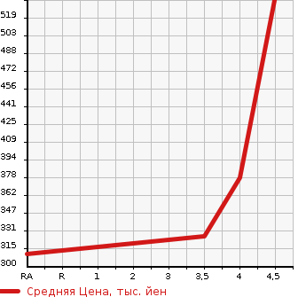 Аукционная статистика: График изменения цены SUBARU Субару  PLEO PLUS Плео Плюс  2017 660 LA350F G SMART ASSIST в зависимости от аукционных оценок