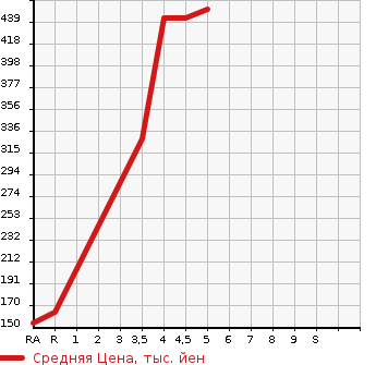 Аукционная статистика: График изменения цены SUBARU Субару  PLEO PLUS Плео Плюс  2017 660 LA350F L SMART ASSIST в зависимости от аукционных оценок