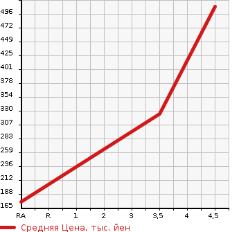 Аукционная статистика: График изменения цены SUBARU Субару  PLEO PLUS Плео Плюс  2019 660 LA350F L SMART ASSIST в зависимости от аукционных оценок