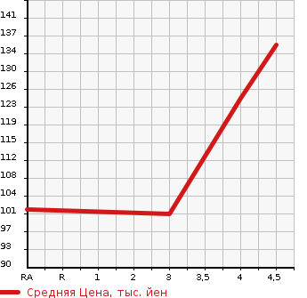 Аукционная статистика: График изменения цены SUBARU Субару  PLEO PLUS Плео Плюс  2012 в зависимости от аукционных оценок