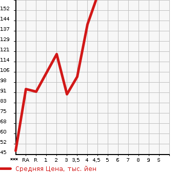Аукционная статистика: График изменения цены SUBARU Субару  PLEO PLUS Плео Плюс  2013 в зависимости от аукционных оценок