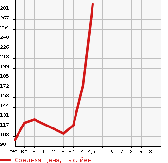Аукционная статистика: График изменения цены SUBARU Субару  PLEO PLUS Плео Плюс  2014 в зависимости от аукционных оценок