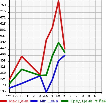Аукционная статистика: График изменения цены SUBARU Субару  PLEO PLUS Плео Плюс  2018 в зависимости от аукционных оценок