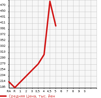Аукционная статистика: График изменения цены SUBARU Субару  PLEO PLUS Плео Плюс  2019 в зависимости от аукционных оценок