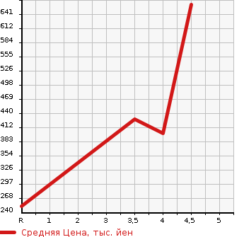Аукционная статистика: График изменения цены SUBARU Субару  PLEO PLUS Плео Плюс  2020 в зависимости от аукционных оценок