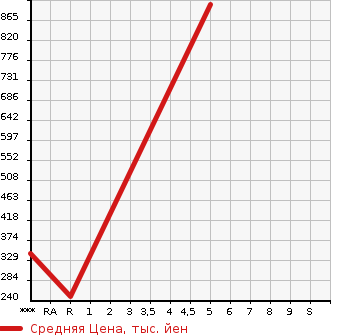 Аукционная статистика: График изменения цены SUBARU Субару  PLEO PLUS Плео Плюс  2023 в зависимости от аукционных оценок