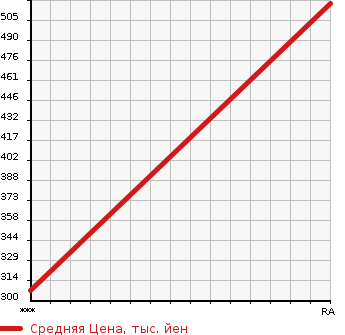 Аукционная статистика: График изменения цены SUBARU Субару  BRZ БРЗ  2013 1990 ZC6 S в зависимости от аукционных оценок