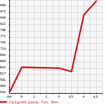 Аукционная статистика: График изменения цены SUBARU Субару  BRZ БРЗ  2013 2000 ZC6 R в зависимости от аукционных оценок