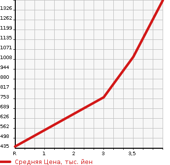 Аукционная статистика: График изменения цены SUBARU Субару  BRZ БРЗ  2015 2000 ZC6 R в зависимости от аукционных оценок