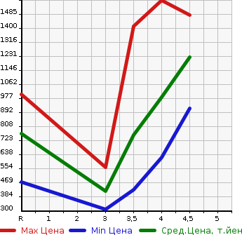 Аукционная статистика: График изменения цены SUBARU Субару  BRZ БРЗ  2012 2000 ZC6 S в зависимости от аукционных оценок