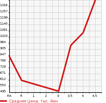 Аукционная статистика: График изменения цены SUBARU Субару  BRZ БРЗ  2013 2000 ZC6 S в зависимости от аукционных оценок
