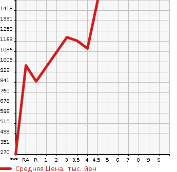 Аукционная статистика: График изменения цены SUBARU Субару  BRZ БРЗ  2015 2000 ZC6 S в зависимости от аукционных оценок