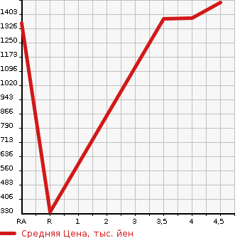 Аукционная статистика: График изменения цены SUBARU Субару  BRZ БРЗ  2016 2000 ZC6 S в зависимости от аукционных оценок