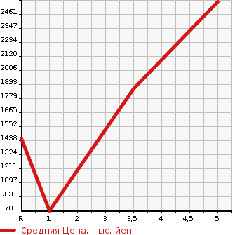 Аукционная статистика: График изменения цены SUBARU Субару  BRZ БРЗ  2018 2000 ZC6 STI SPORT в зависимости от аукционных оценок