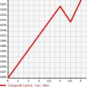 Аукционная статистика: График изменения цены SUBARU Субару  BRZ БРЗ  2021 2400 ZD8 R в зависимости от аукционных оценок