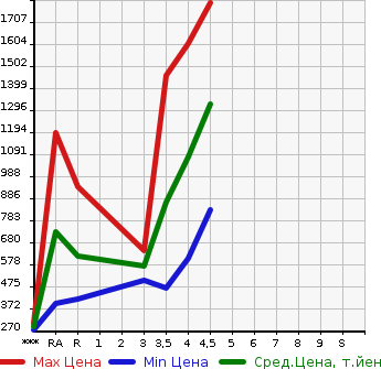 Аукционная статистика: График изменения цены SUBARU Субару  BRZ БРЗ  2013 в зависимости от аукционных оценок