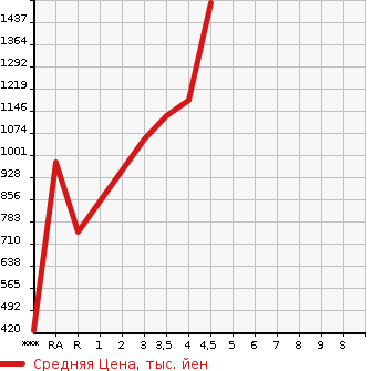 Аукционная статистика: График изменения цены SUBARU Субару  BRZ БРЗ  2015 в зависимости от аукционных оценок
