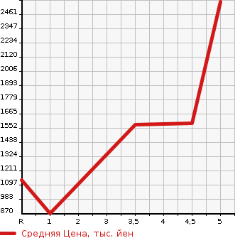 Аукционная статистика: График изменения цены SUBARU Субару  BRZ БРЗ  2018 в зависимости от аукционных оценок