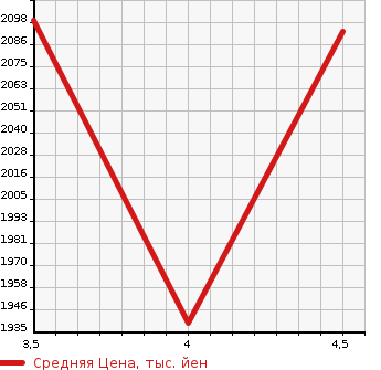 Аукционная статистика: График изменения цены SUBARU Субару  BRZ БРЗ  2019 в зависимости от аукционных оценок