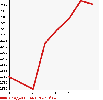 Аукционная статистика: График изменения цены SUBARU Субару  BRZ БРЗ  2022 в зависимости от аукционных оценок