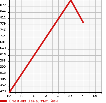 Аукционная статистика: График изменения цены SUBARU Субару  LEVORG Леворг  2014 1590 VM4 1.6GT-S EYESIGHT в зависимости от аукционных оценок