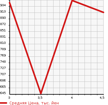 Аукционная статистика: График изменения цены SUBARU Субару  LEVORG Леворг  2015 1590 VM4 1.6GT-S EYESIGHT в зависимости от аукционных оценок