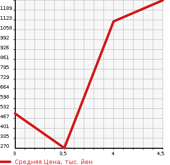 Аукционная статистика: График изменения цены SUBARU Субару  LEVORG Леворг  2015 1600 VM4  в зависимости от аукционных оценок