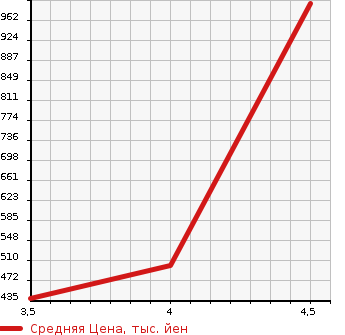 Аукционная статистика: График изменения цены SUBARU Субару  LEVORG Леворг  2015 1600 VM4 1.6GT в зависимости от аукционных оценок